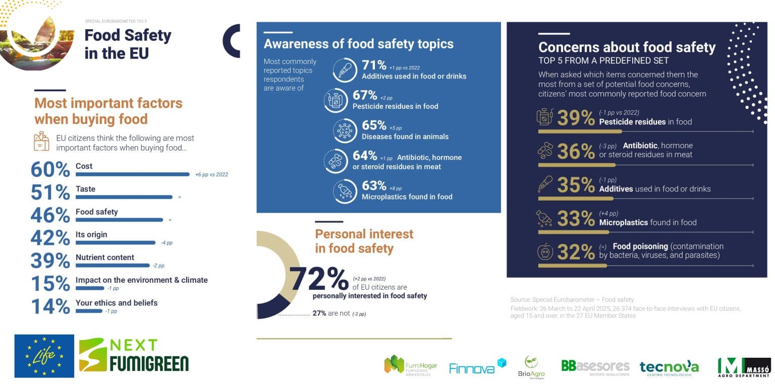 El 39 % de los europeos muestra preocupación por los pesticidas y LIFE NextFUMIGREEN ofrece soluciones naturales para una agricultura más segura